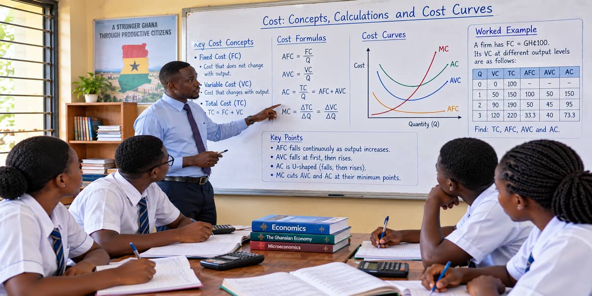 SHS 2 Economics lesson on cost concepts, cost calculations and cost curves