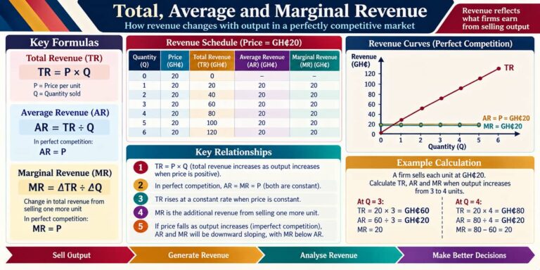 SHS 2 Economics lesson explaining total average and marginal revenue