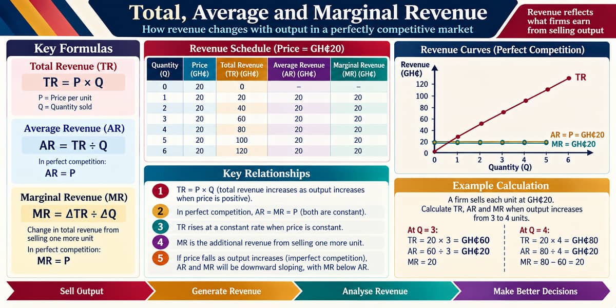 SHS 2 Economics lesson explaining total average and marginal revenue