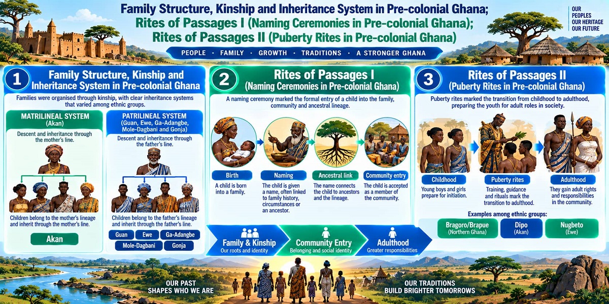 Visual teaching infographic showing family kinship systems, naming ceremonies and puberty rites in pre-colonial Ghana