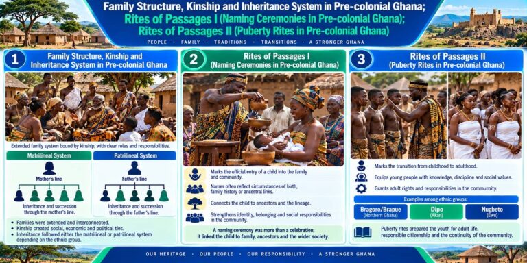 Visual teaching infographic showing family kinship systems, naming ceremonies and puberty rites in pre-colonial Ghana