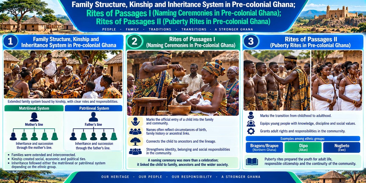 Visual teaching infographic showing family kinship systems, naming ceremonies and puberty rites in pre-colonial Ghana
