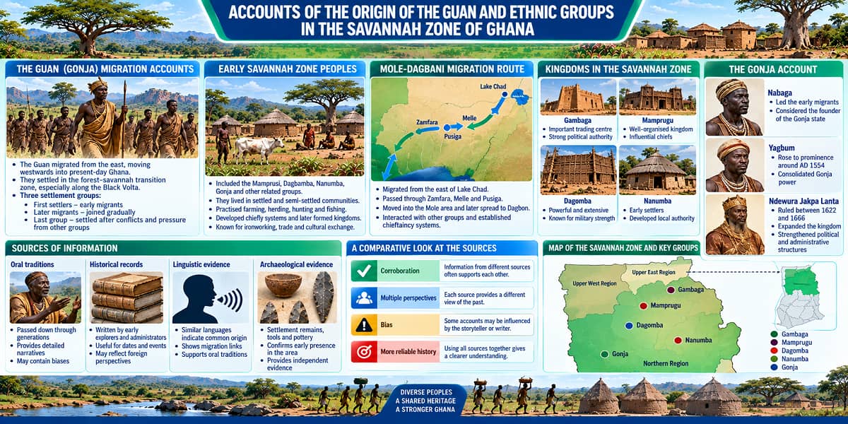 Educational infographic showing Guan, Mole-Dagbani and Gonja migration accounts, routes, settlements and historical sources.