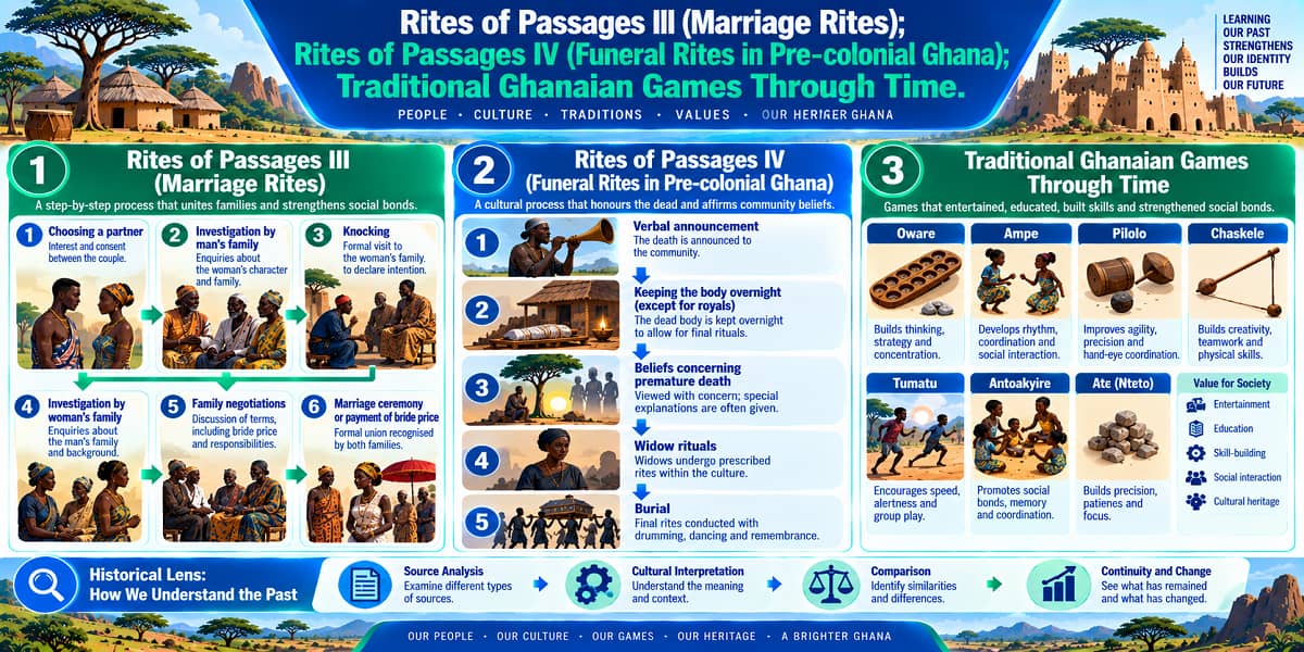 Visual teaching infographic showing marriage rites, funeral rites and traditional Ghanaian games in pre-colonial Ghana