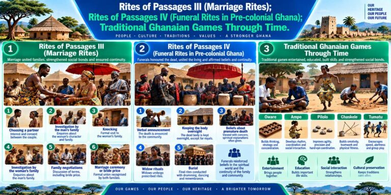 Visual teaching infographic showing marriage rites, funeral rites and traditional Ghanaian games in pre-colonial Ghana