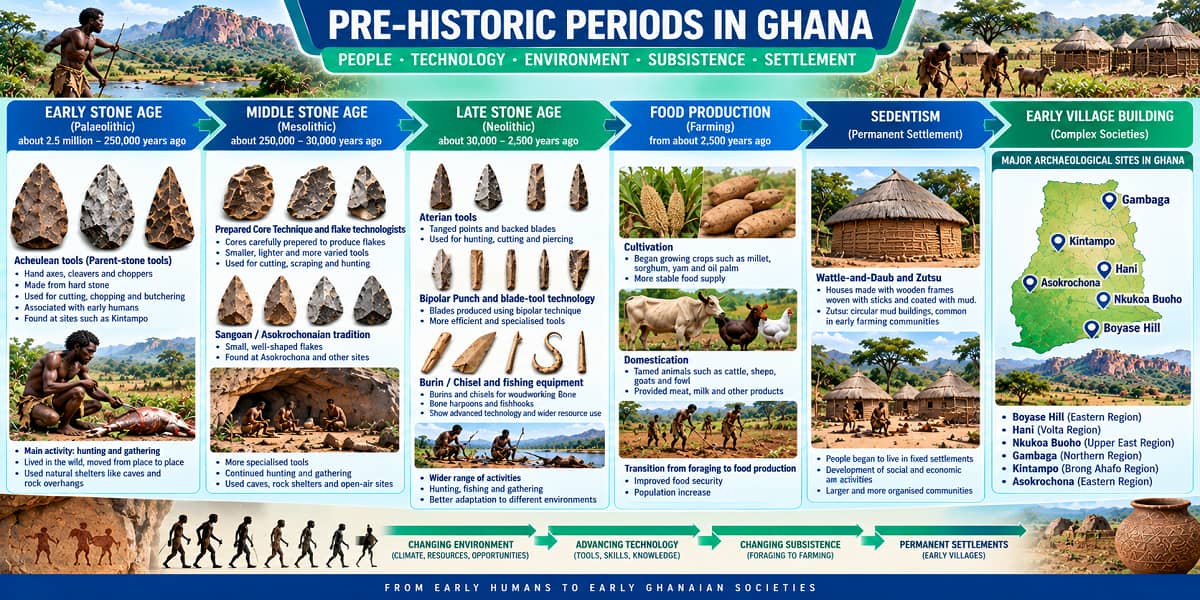 Visual teaching infographic showing Ghana's Early, Middle and Late Stone Ages, technological developments, food production and early settlement.