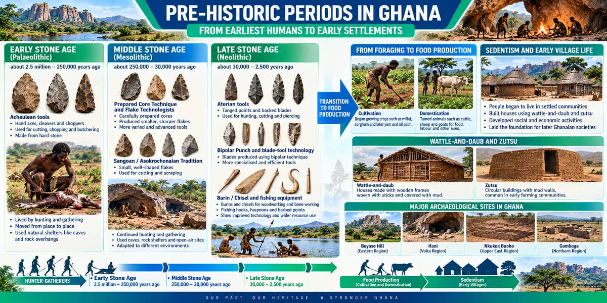 Visual teaching infographic showing Ghana's Early, Middle and Late Stone Ages, technological developments, food production and early settlement.