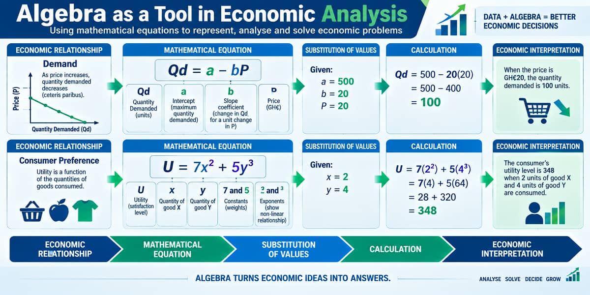 SHS 2 Economics illustration showing demand and utility functions being solved using algebra.
