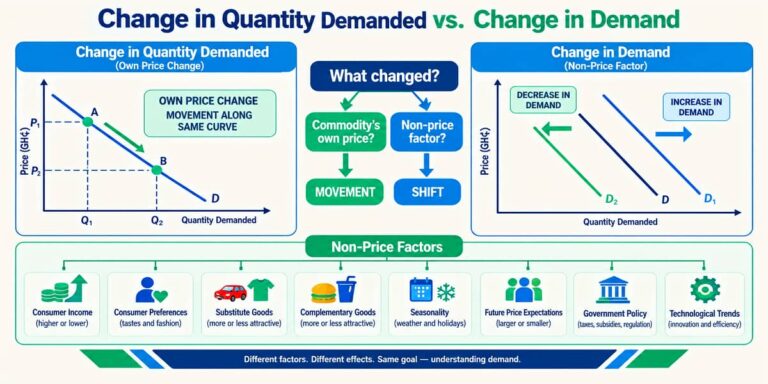 SHS 2 Economics illustration comparing movement along a demand curve with a shift in demand.