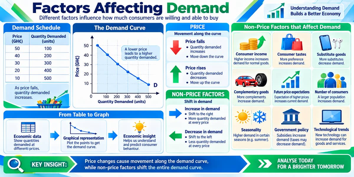 SHS 2 Economics visual showing price, income, preferences and other factors affecting demand.